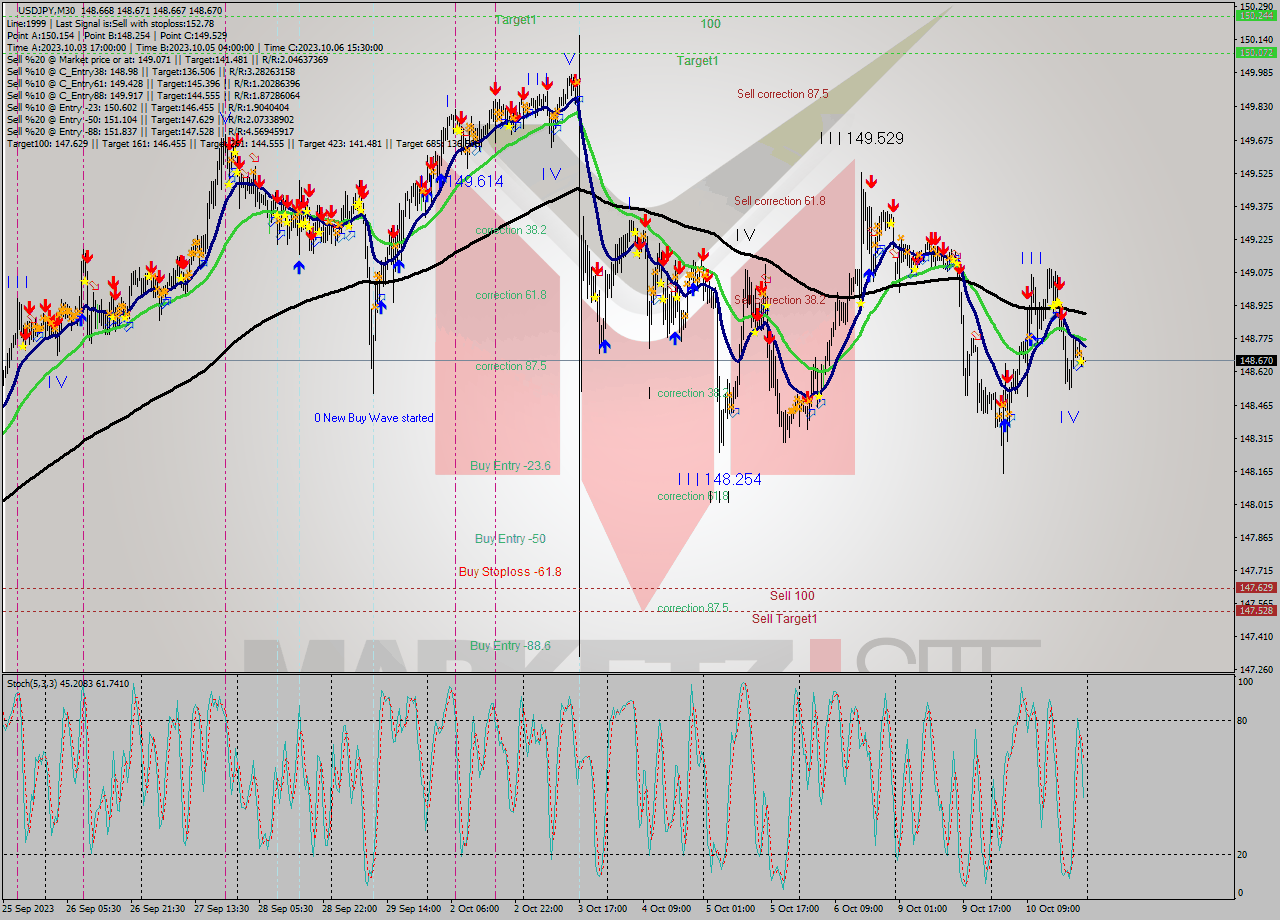 USDJPY M30 Analysis USDJPY M30 Signal
