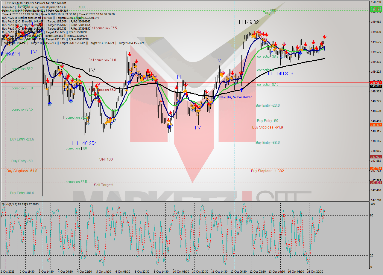 USDJPY M30 Signal