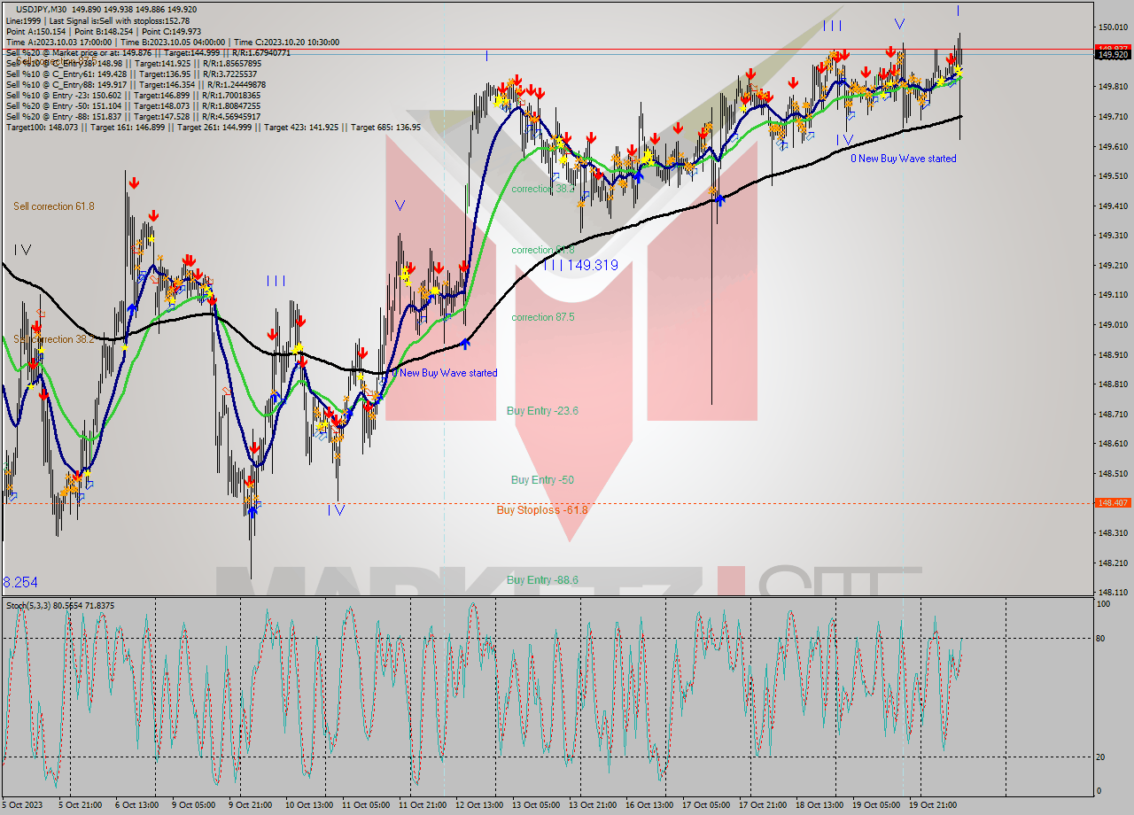 USDJPY M30 Signal