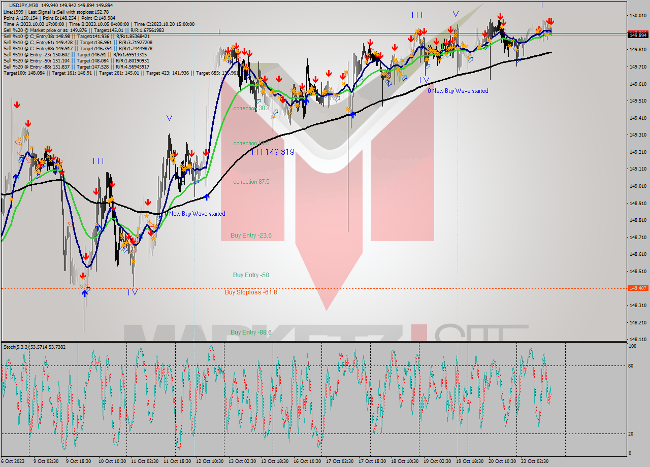 USDJPY M30 Analysis USDJPY M30 Signal
