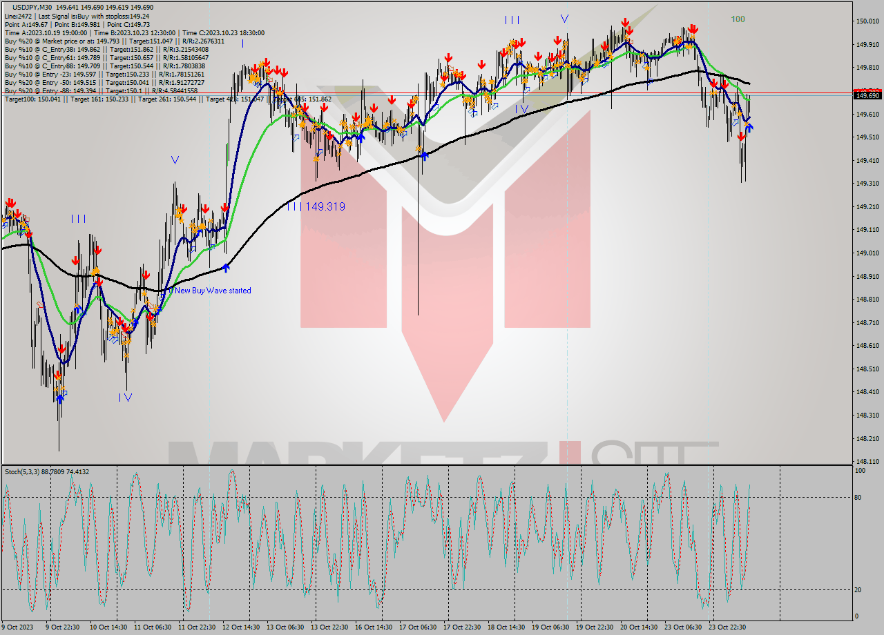 USDJPY M30 Signal
