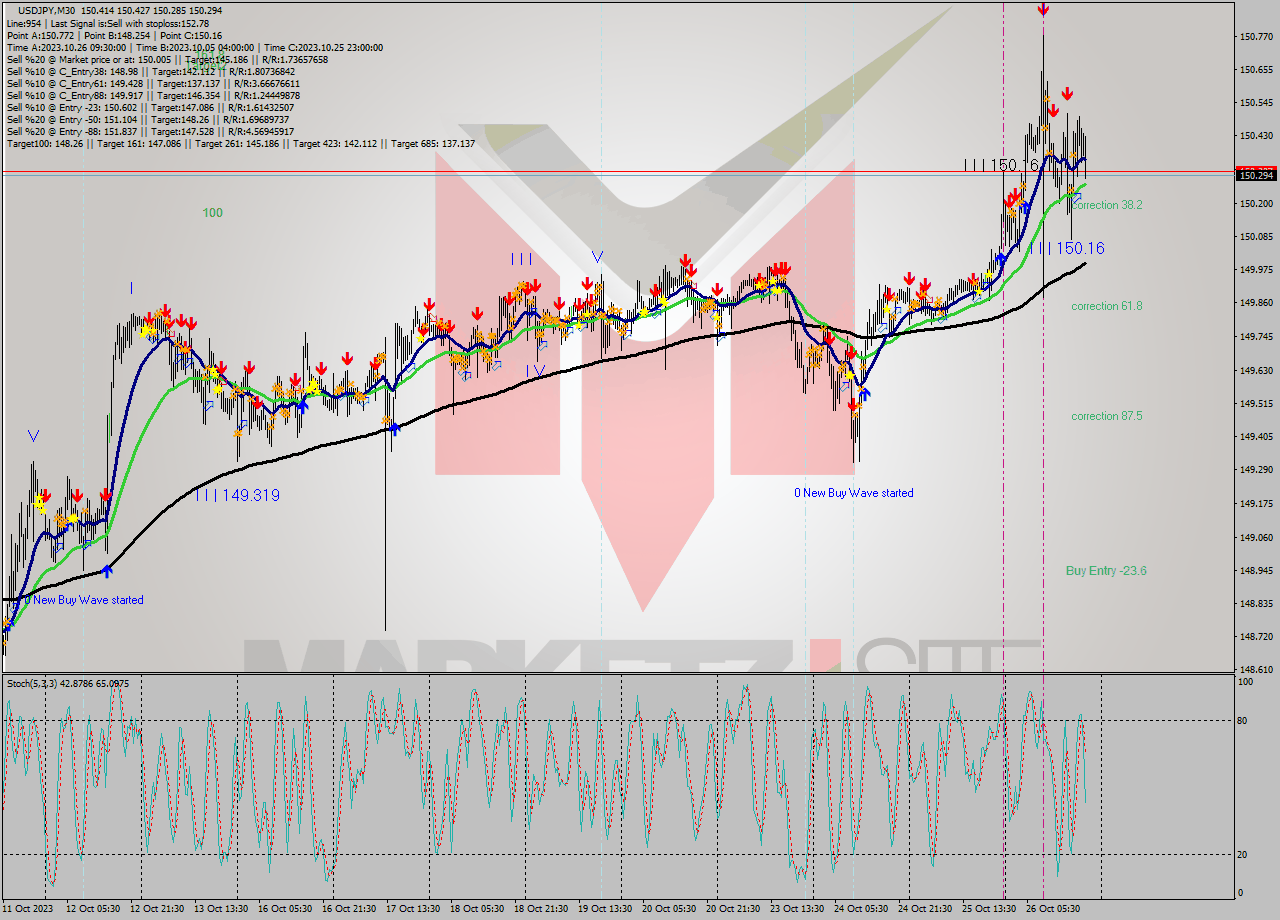 USDJPY M30 Signal