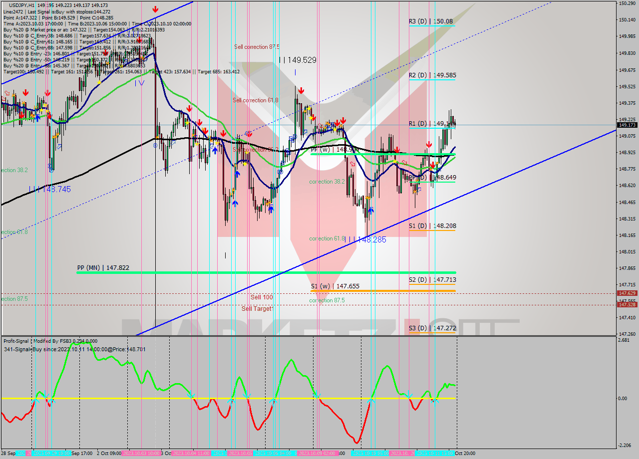 USDJPY H1 Analysis USDJPY H1 Signal