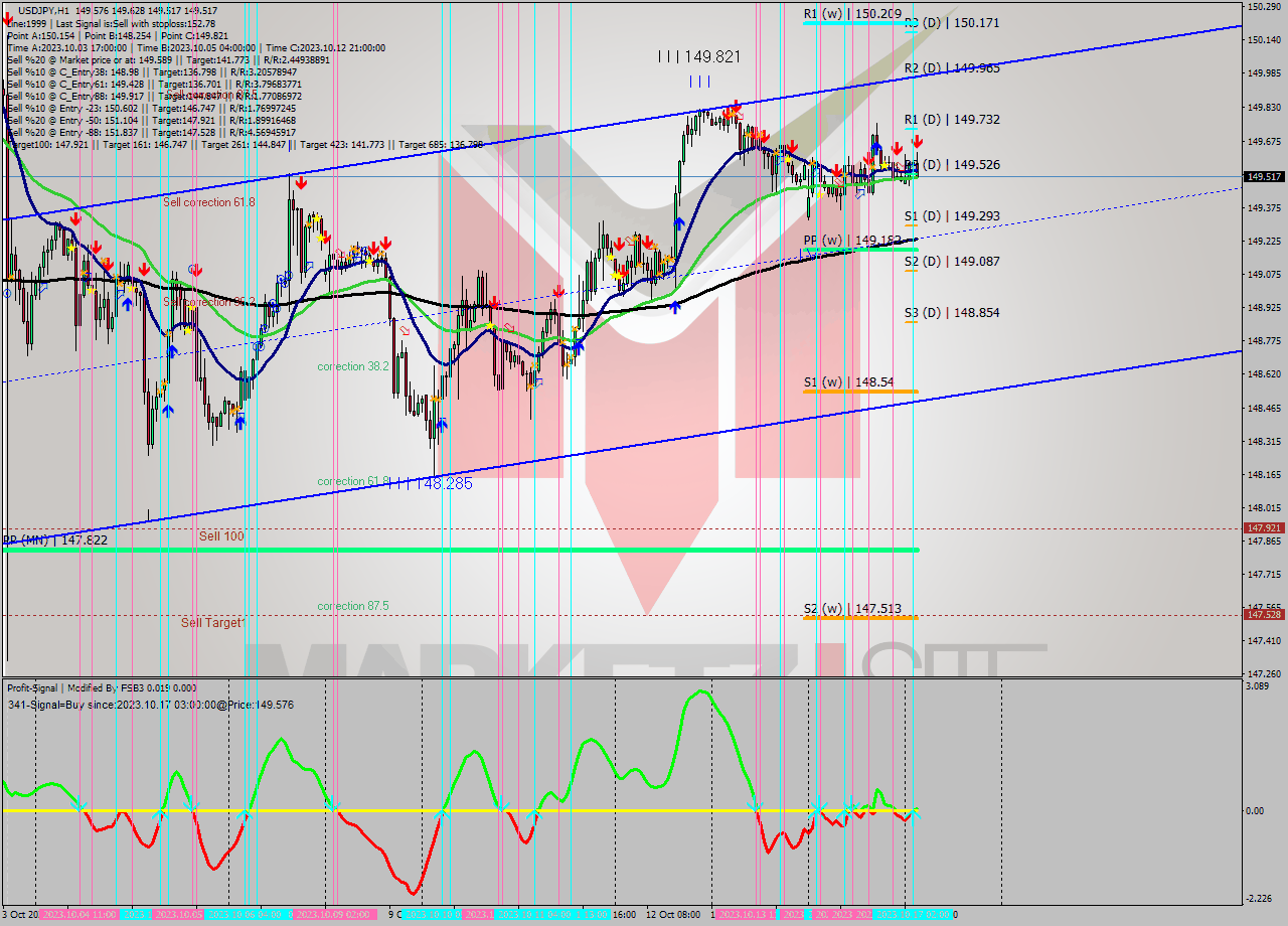 USDJPY H1 Signal