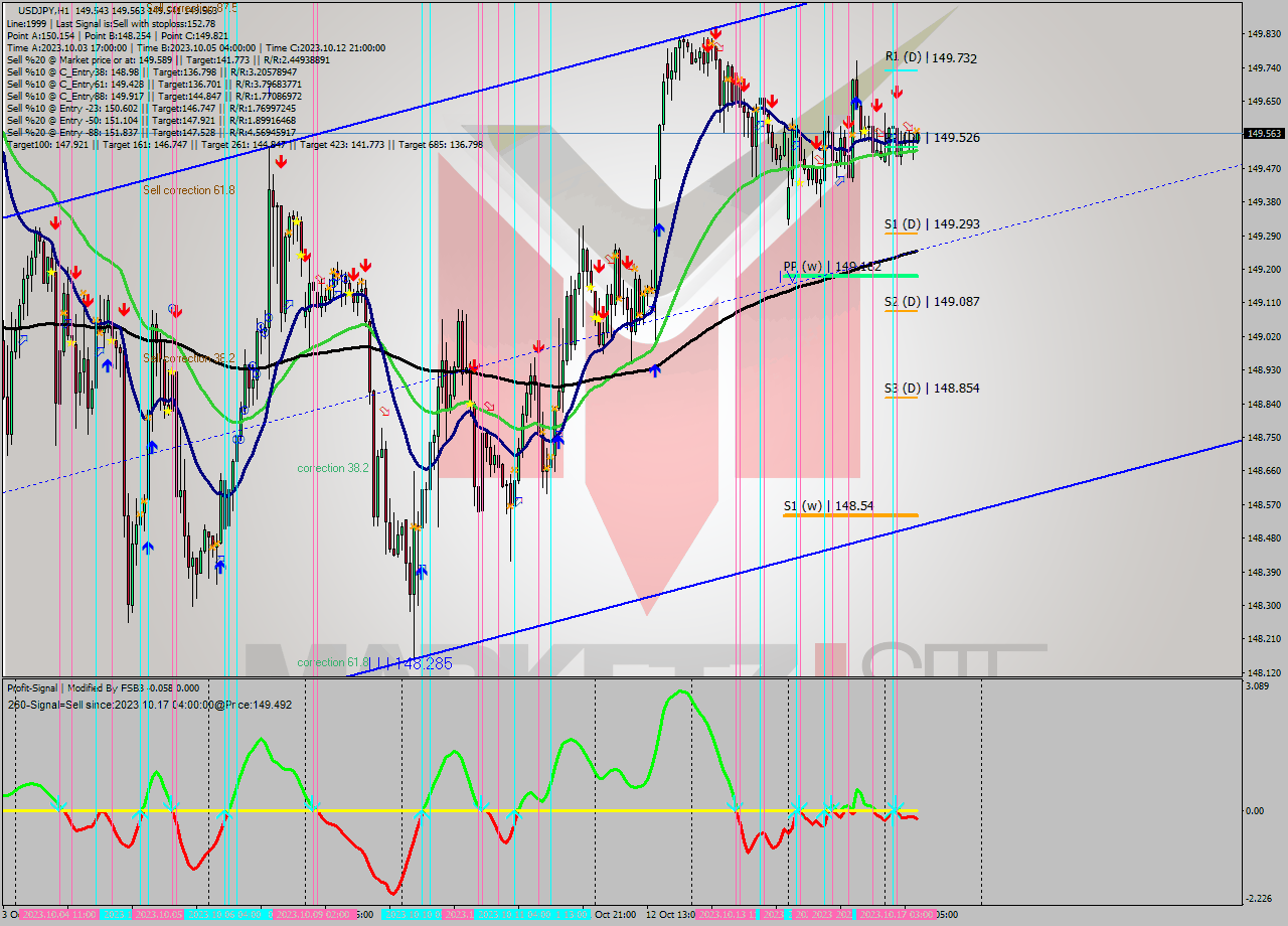 USDJPY H1 Analysis USDJPY H1 Signal
