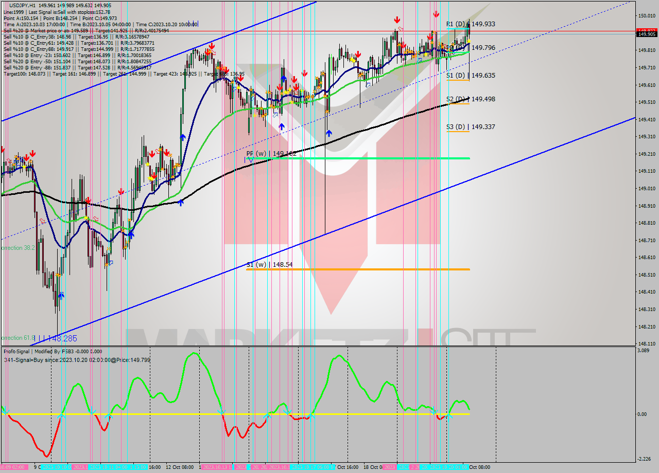 USDJPY H1 Signal