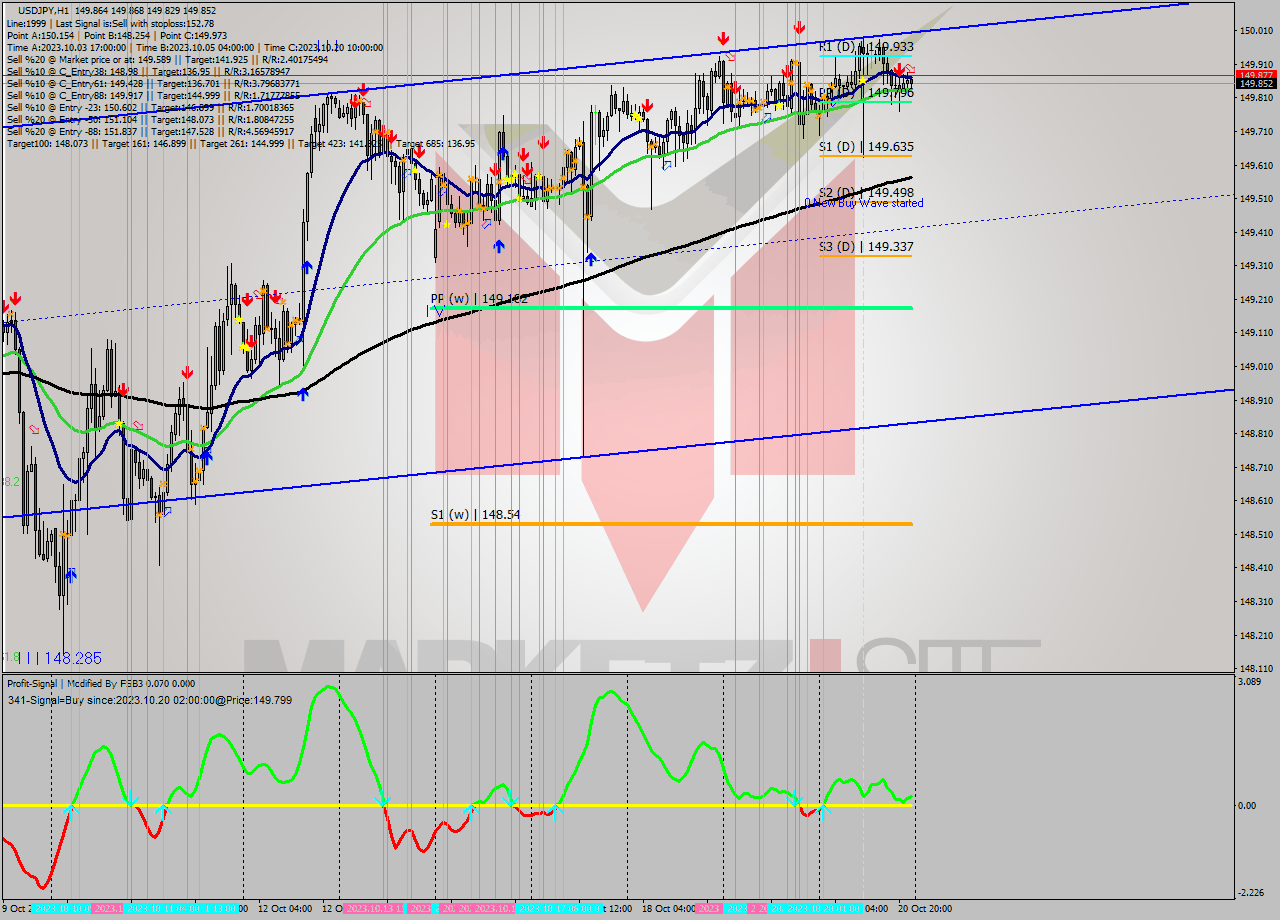 USDJPY H1 Signal