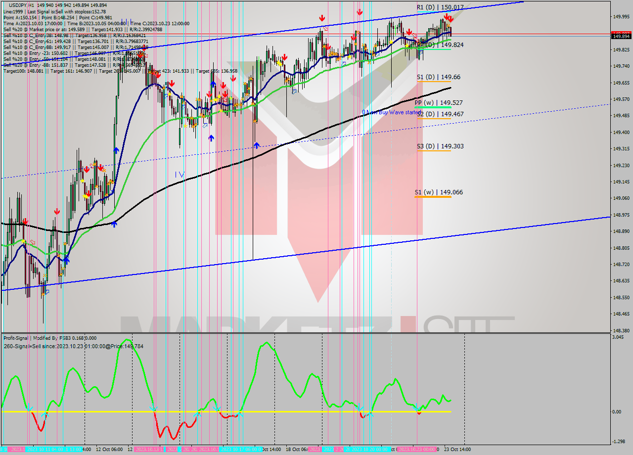 USDJPY H1 Analysis USDJPY H1 Signal