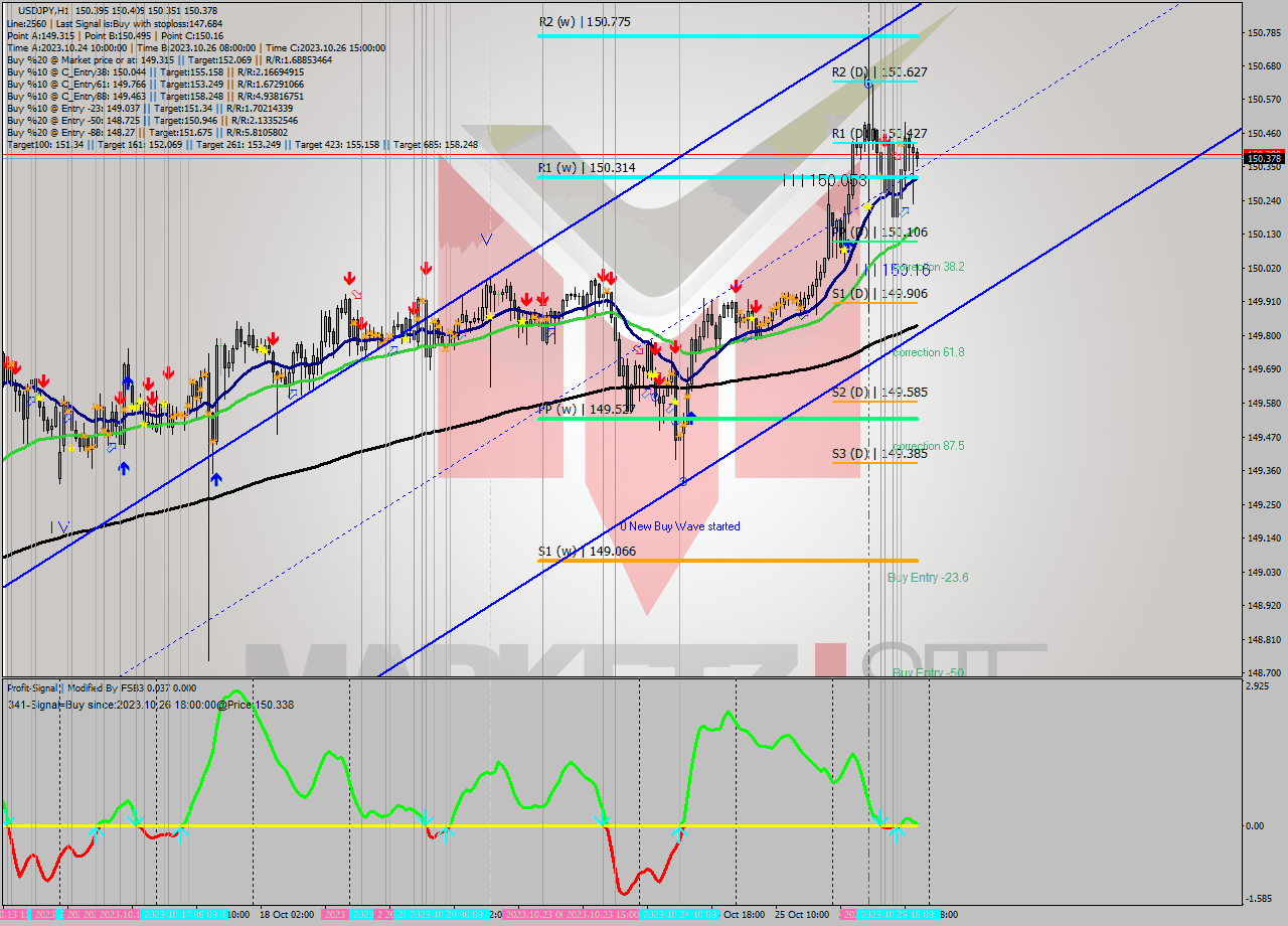 USDJPY H1 Analysis USDJPY H1 Signal