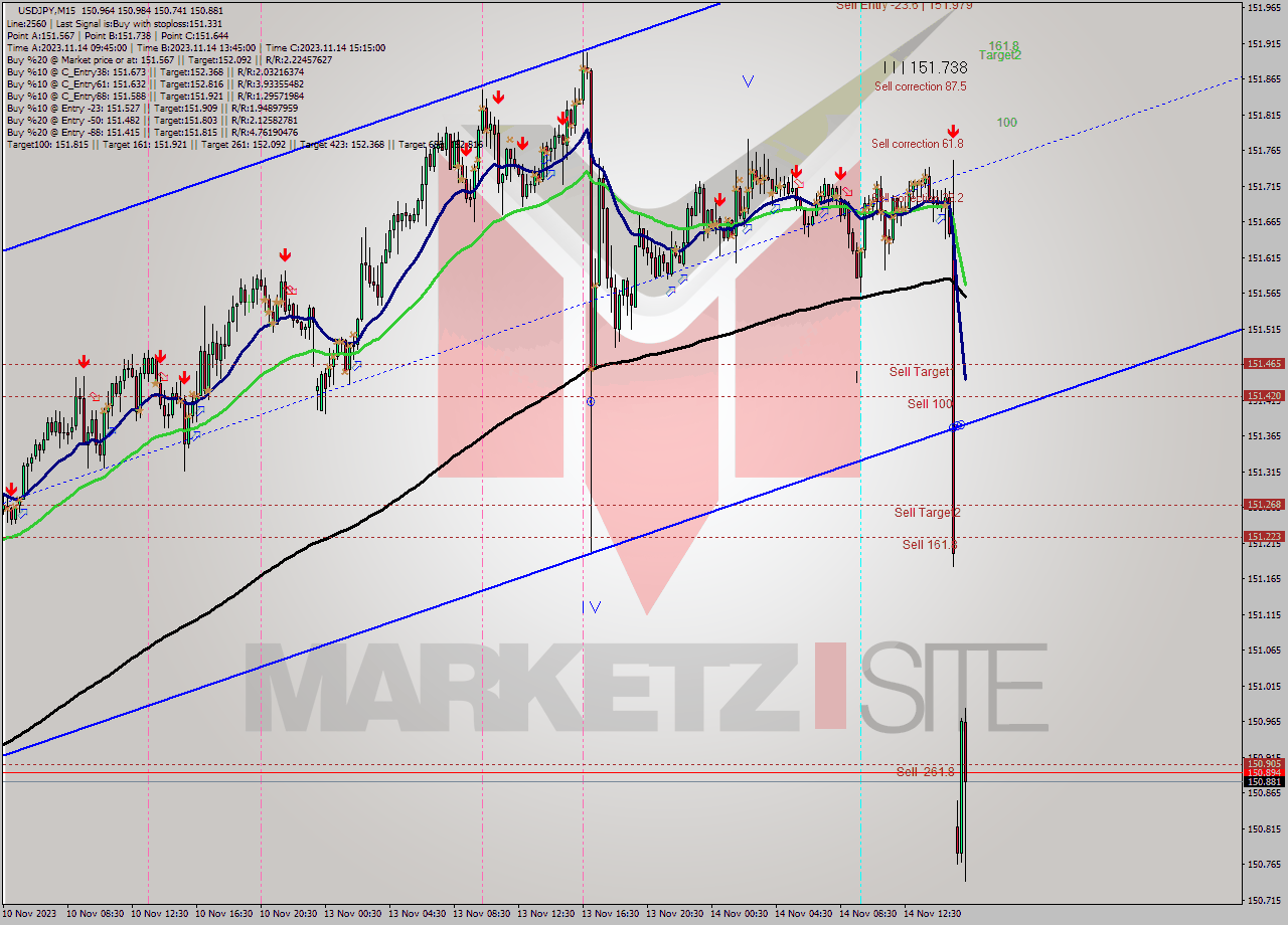 USDJPY M15 Signal