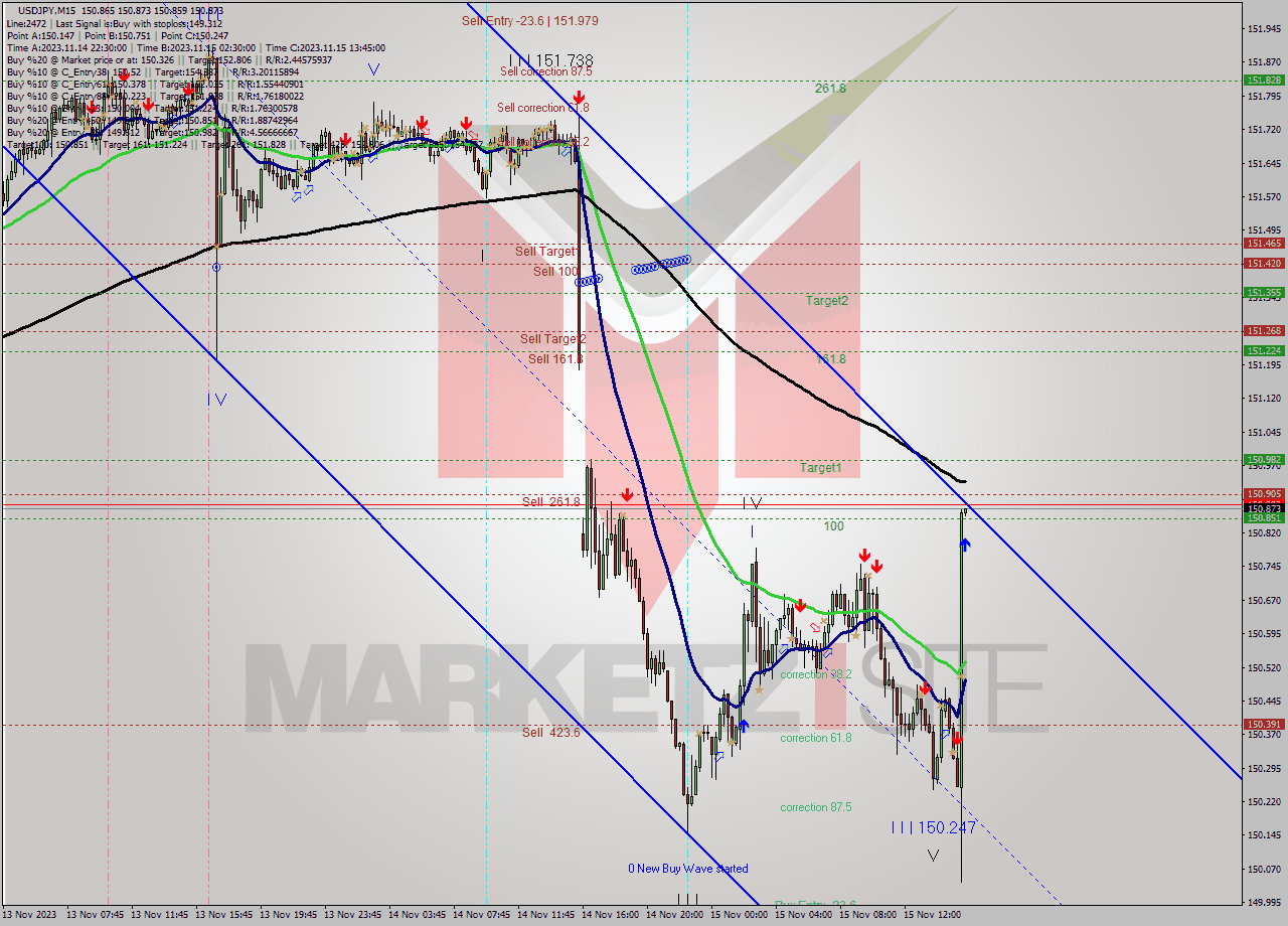 USDJPY M15 Signal