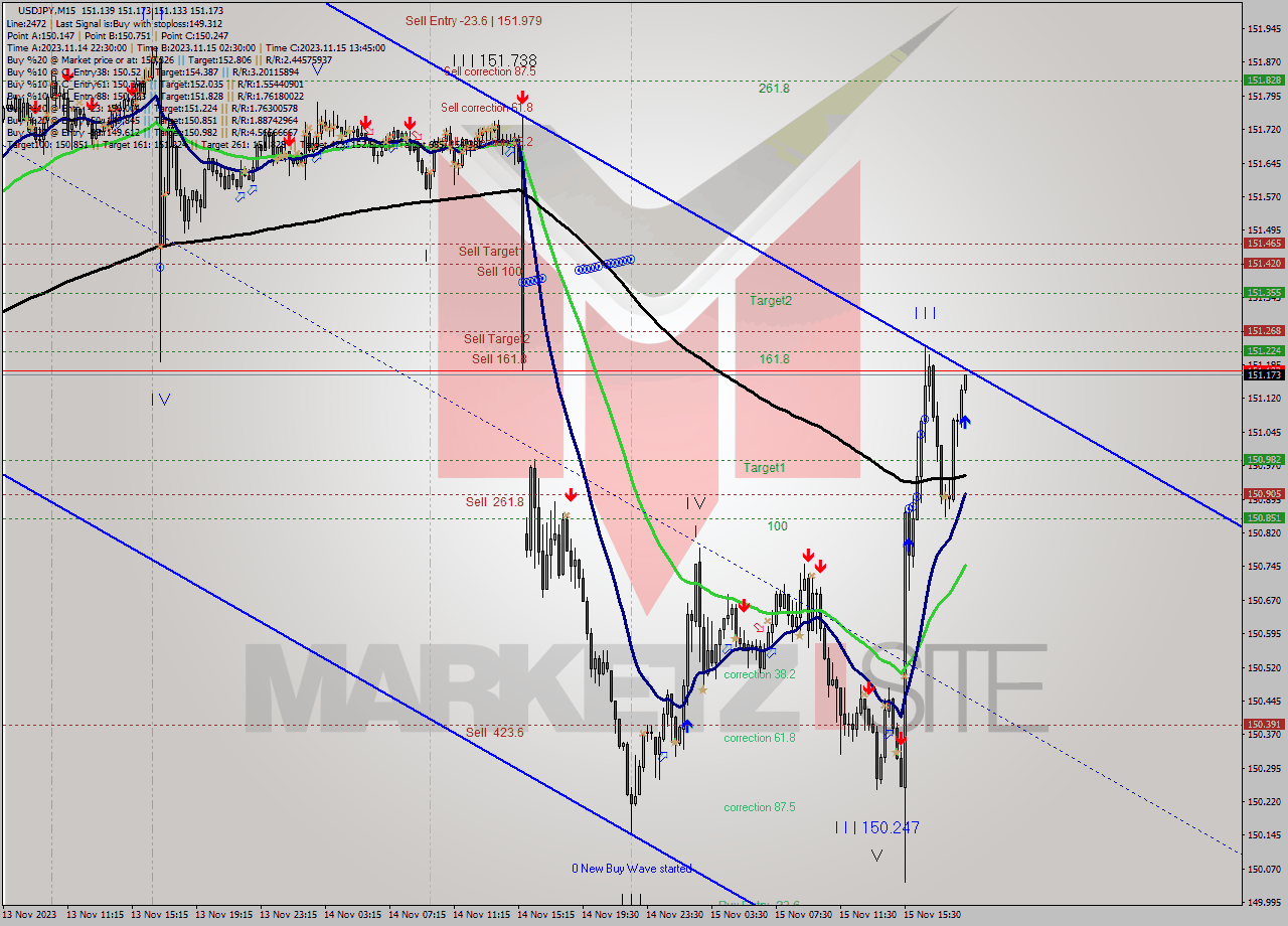 USDJPY M15 Signal