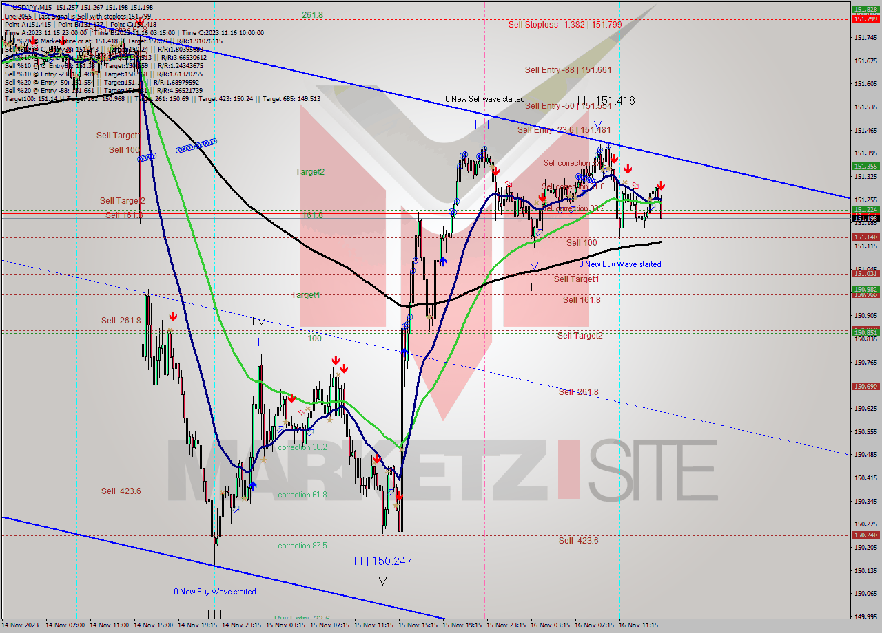 USDJPY M15 Signal