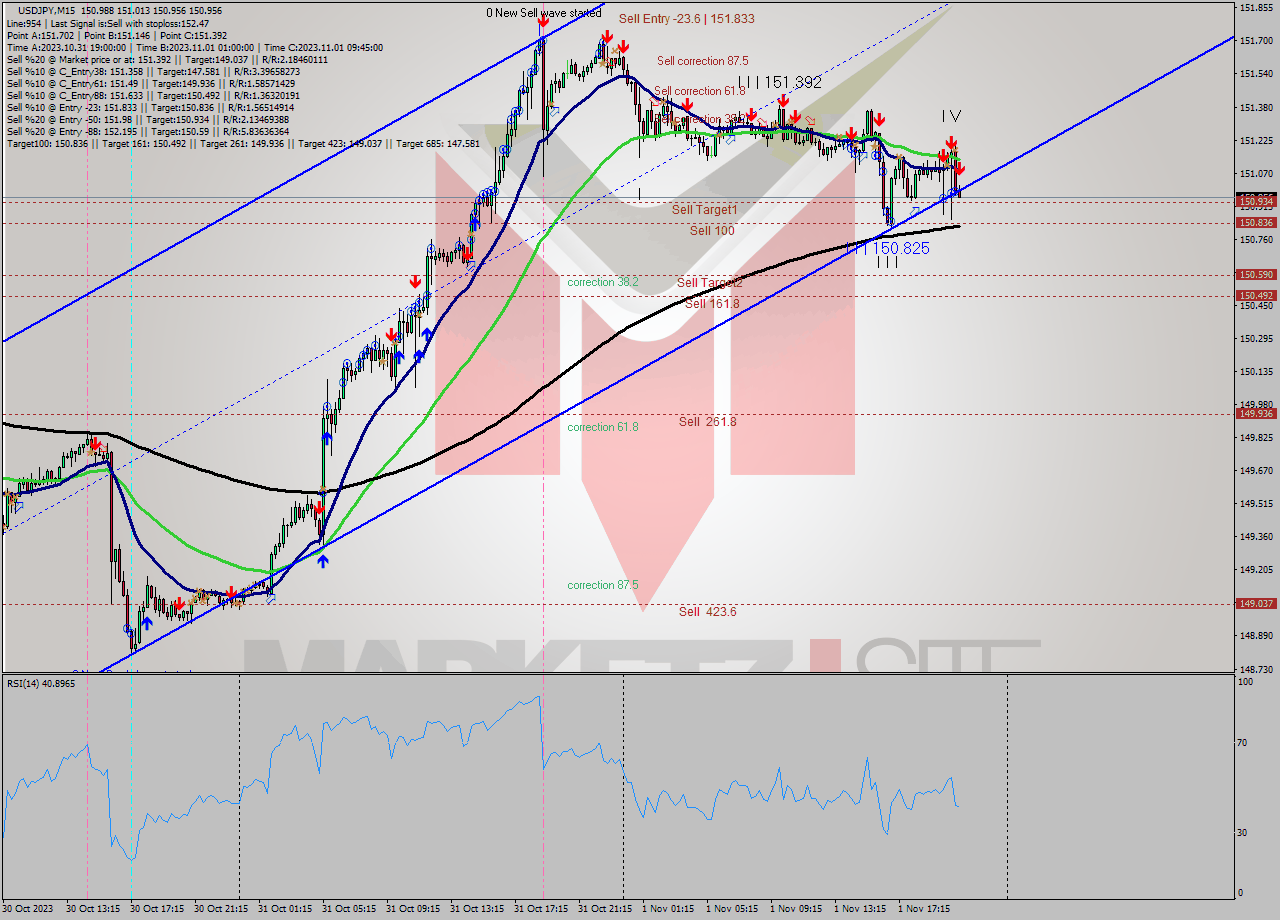 USDJPY M15 Analysis USDJPY M15 Signal