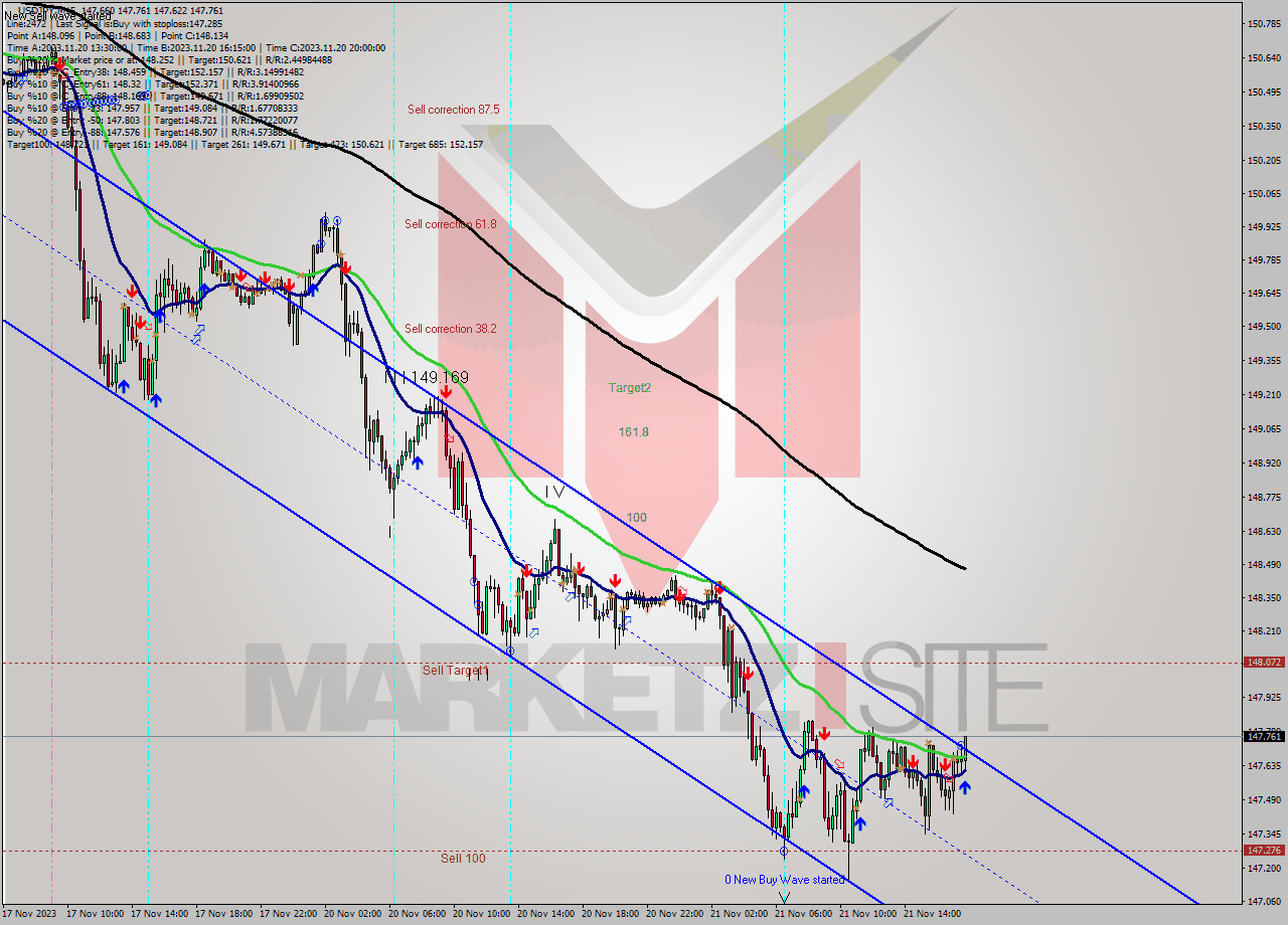 USDJPY M15 Signal