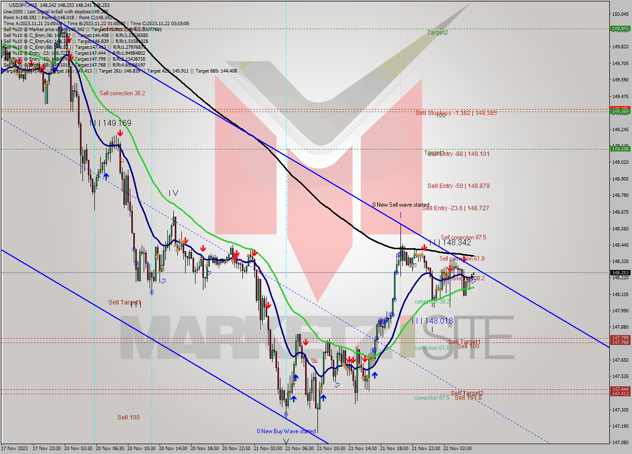 USDJPY M15 Analysis USDJPY M15 Signal