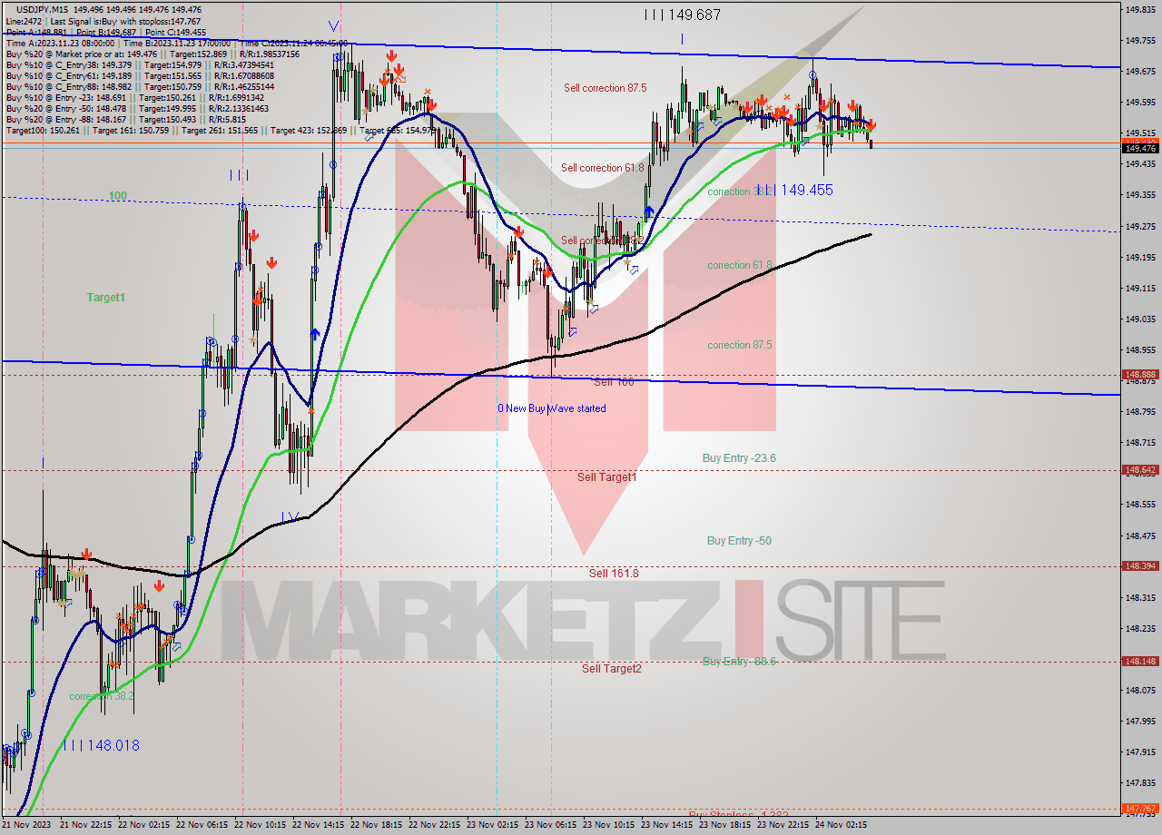 USDJPY M15 Signal