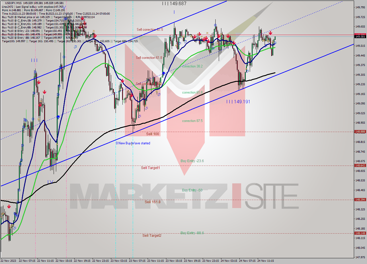 USDJPY M15 Analysis USDJPY M15 Signal