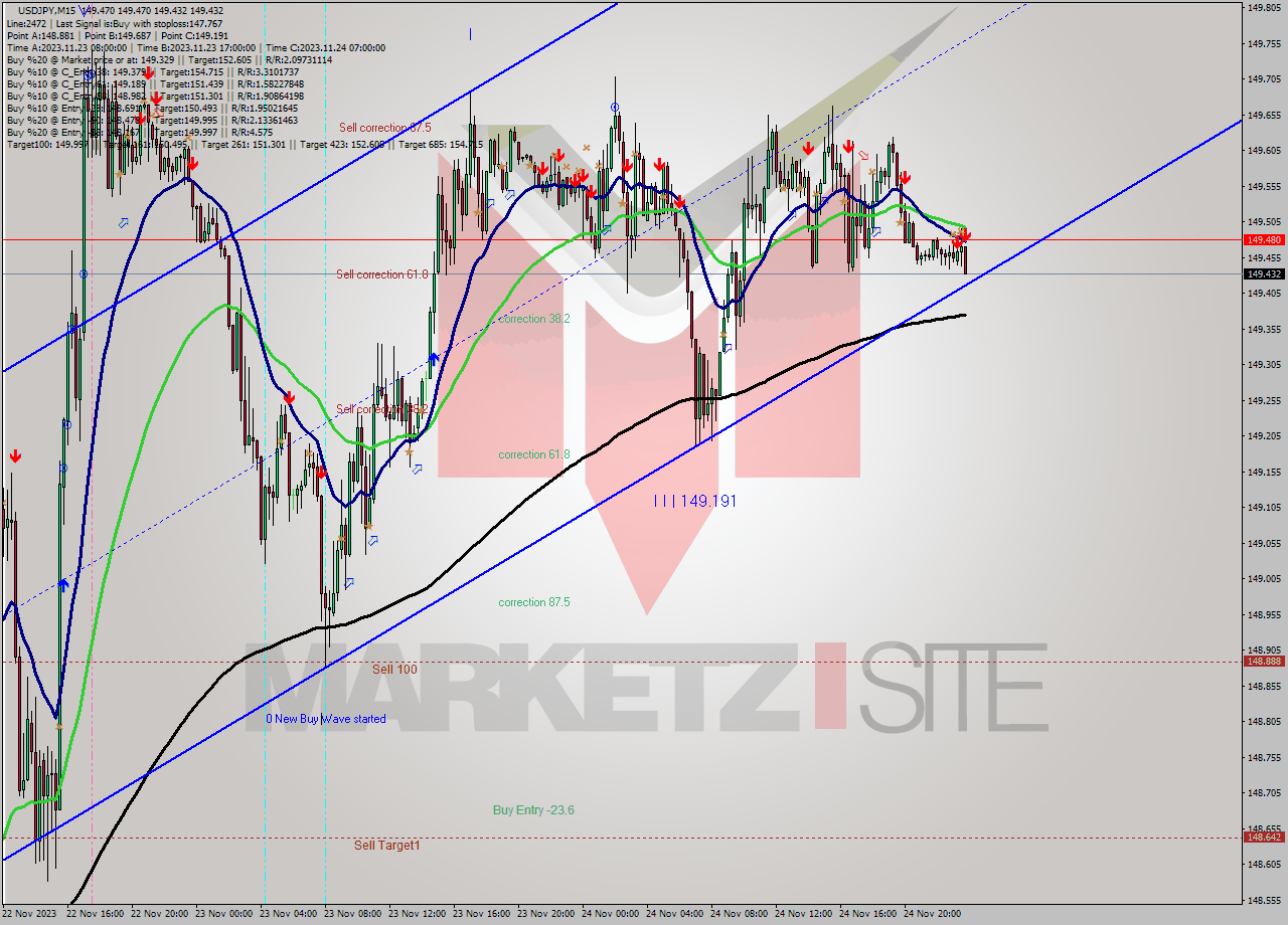 USDJPY M15 Signal