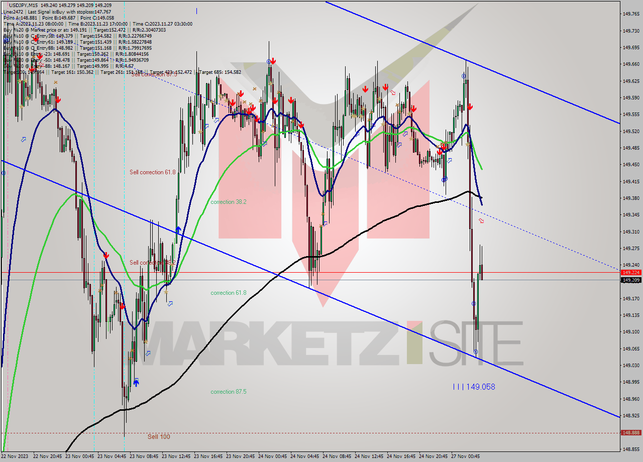USDJPY M15 Signal