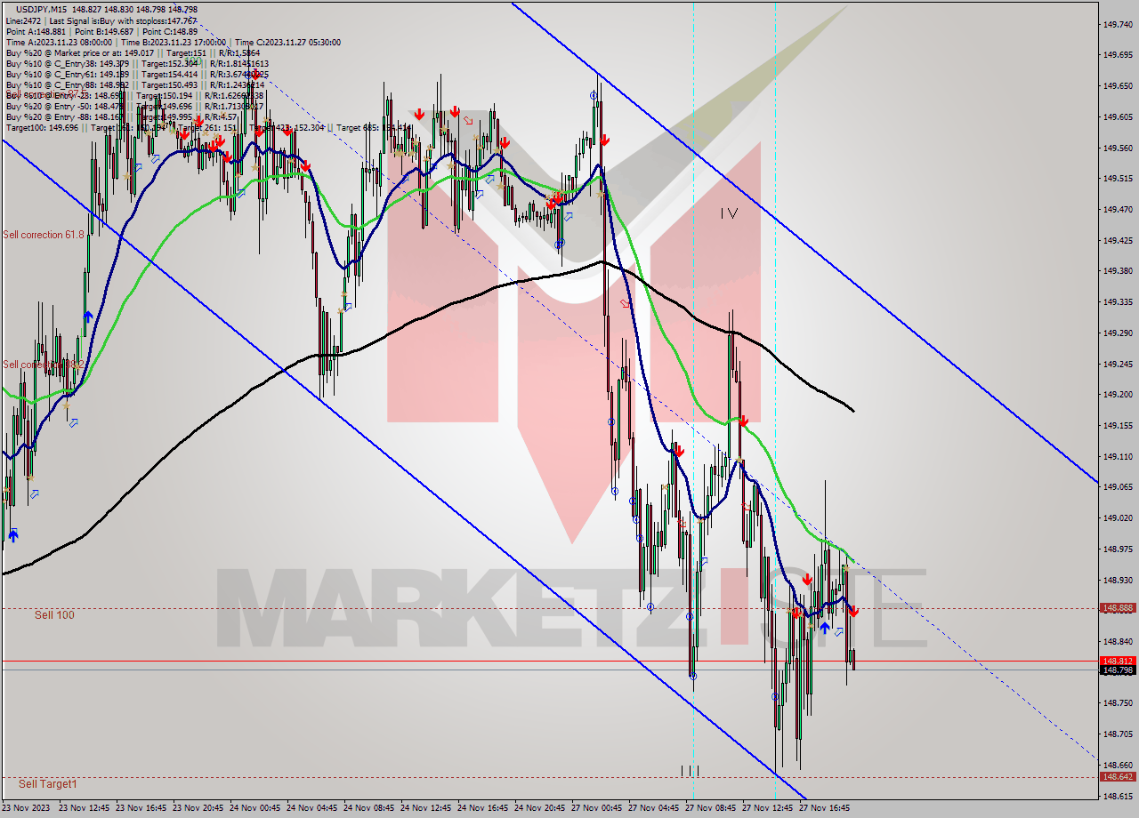 USDJPY M15 Analysis USDJPY M15 Signal