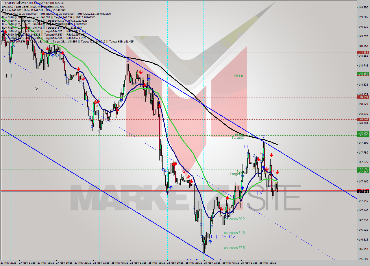USDJPY M15 Analysis USDJPY M15 Signal