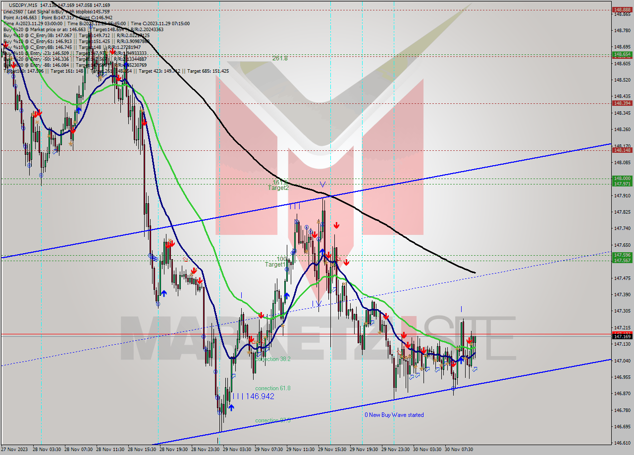 USDJPY M15 Signal