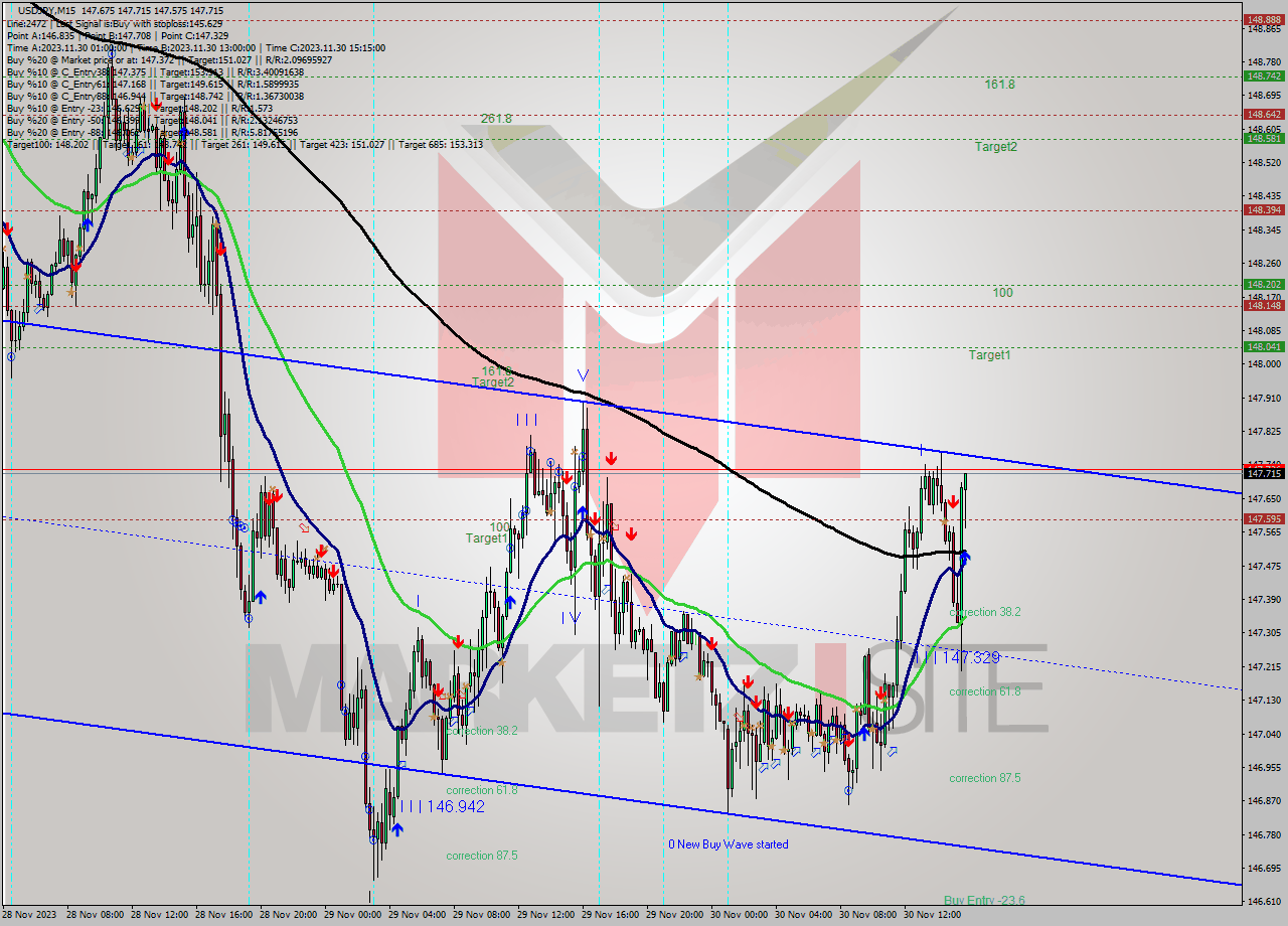 USDJPY M15 Signal