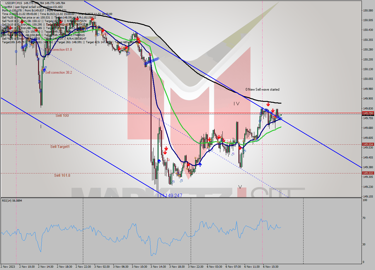 USDJPY M15 Analysis USDJPY M15 Signal