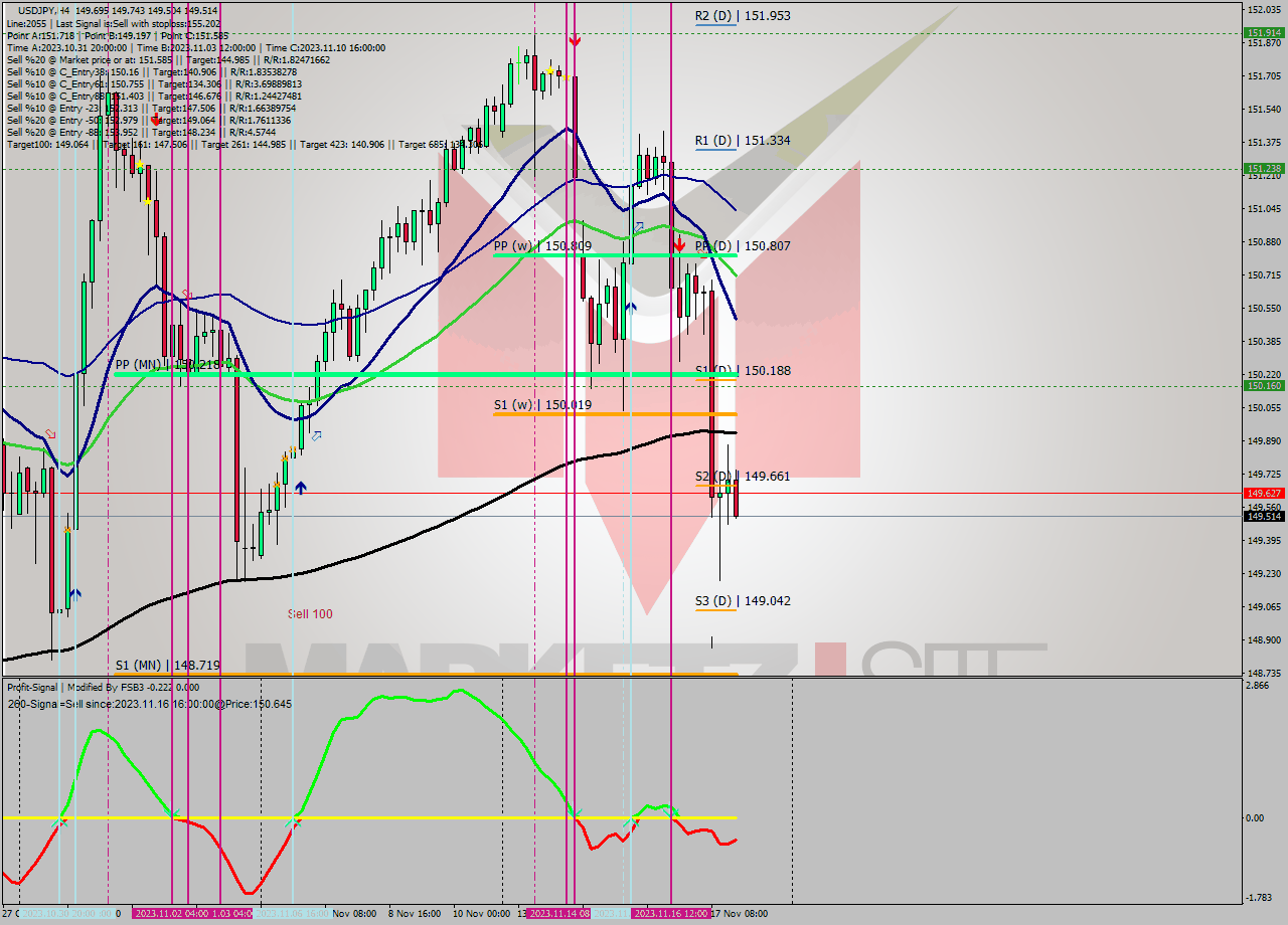 USDJPY MultiTimeframe analysis at date 2023.11.14 15:30