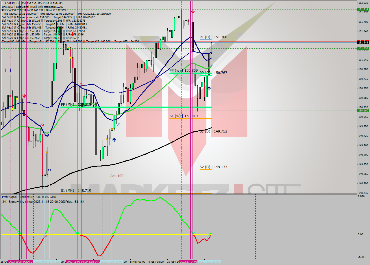 USDJPY MultiTimeframe analysis at date 2023.11.15 20:38