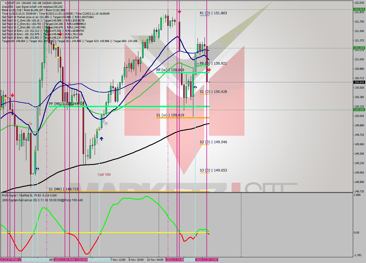 USDJPY MultiTimeframe analysis at date 2023.11.16 16:00