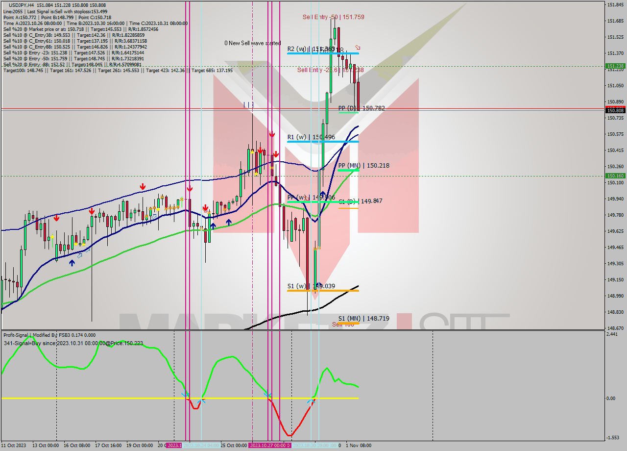 USDJPY MultiTimeframe analysis at date 2023.11.01 21:18