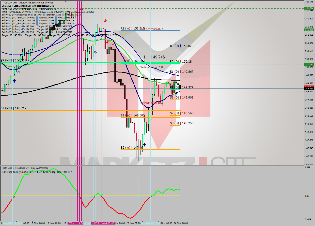 USDJPY MultiTimeframe analysis at date 2023.11.21 20:24