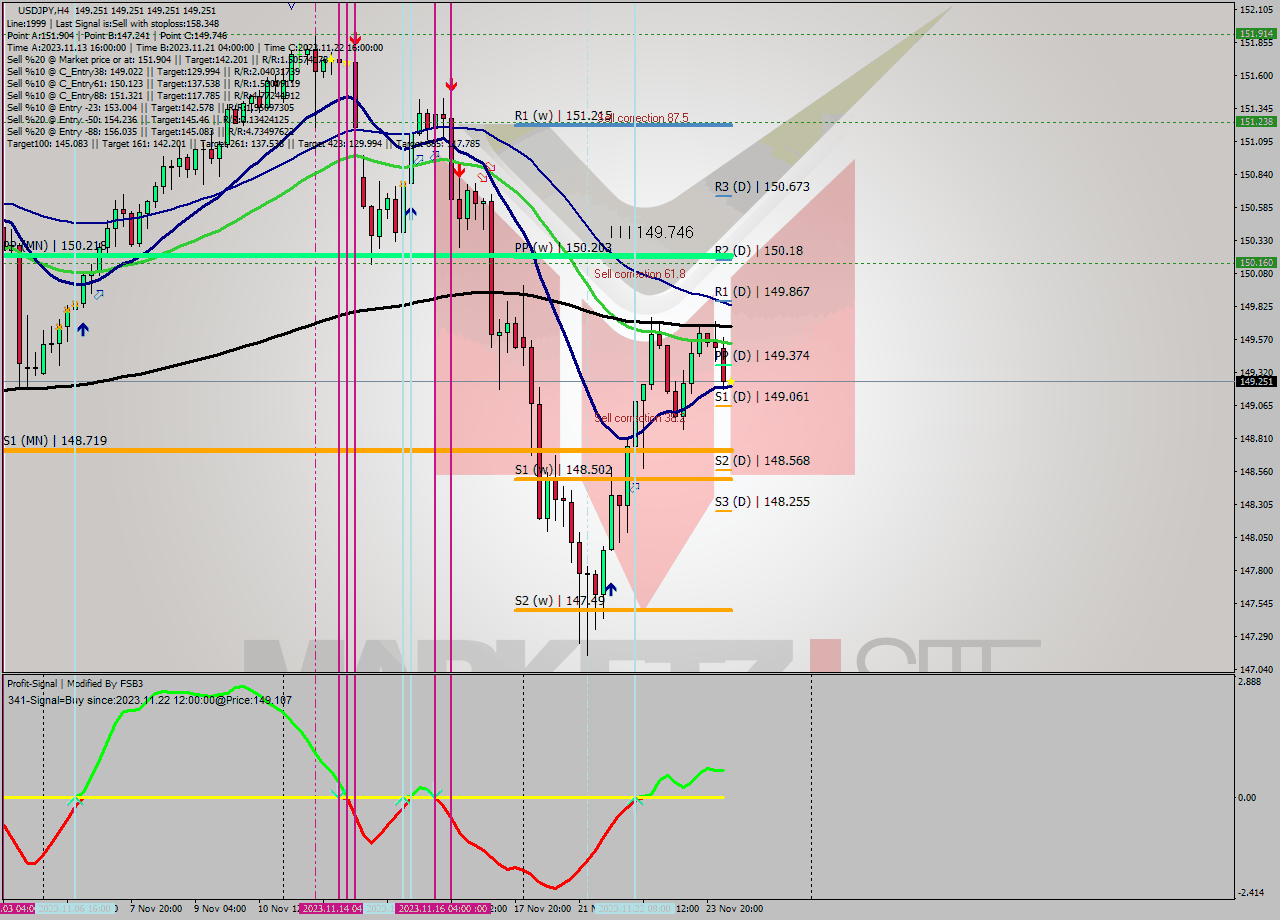 USDJPY MultiTimeframe analysis at date 2023.11.24 08:00