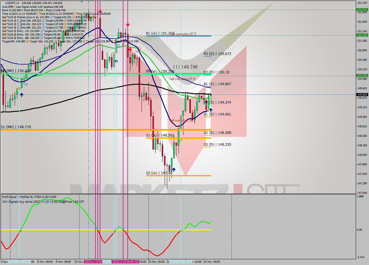 USDJPY MultiTimeframe analysis at date 2023.11.24 15:22