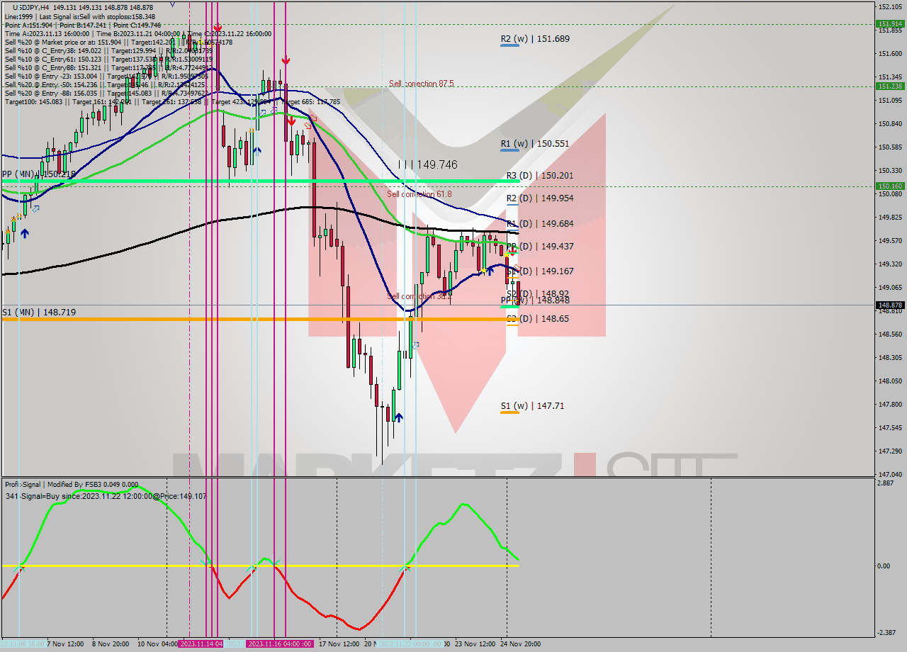USDJPY MultiTimeframe analysis at date 2023.11.27 09:08