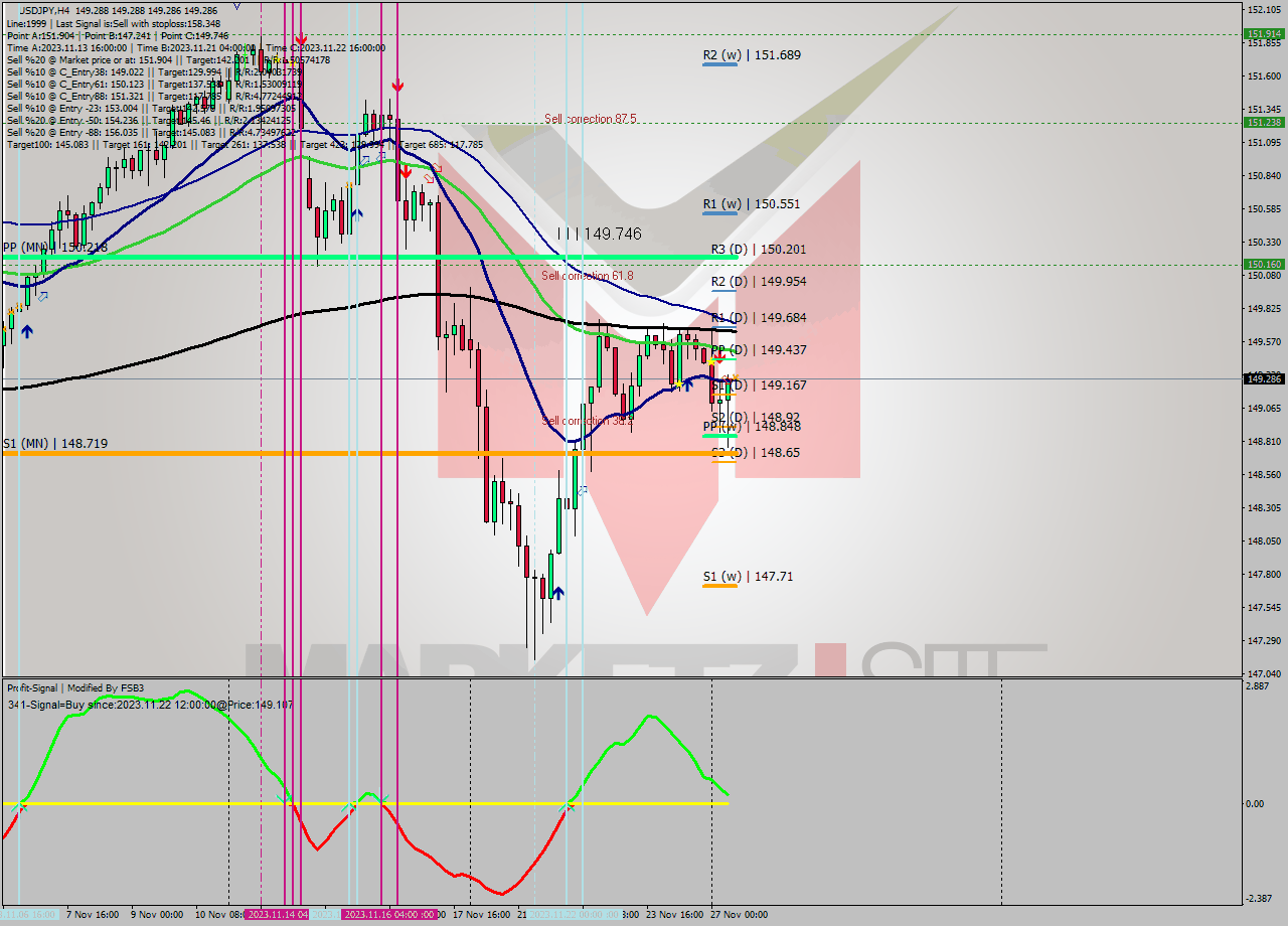 USDJPY MultiTimeframe analysis at date 2023.11.27 12:00
