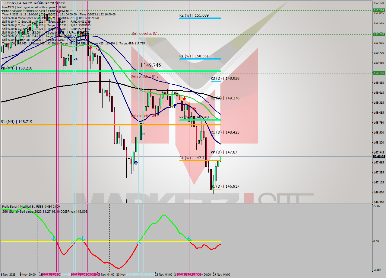 USDJPY MultiTimeframe analysis at date 2023.11.29 16:01