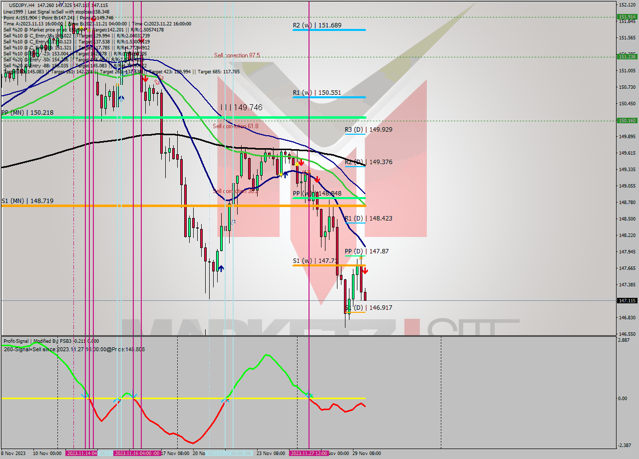 USDJPY MultiTimeframe analysis at date 2023.11.29 21:06