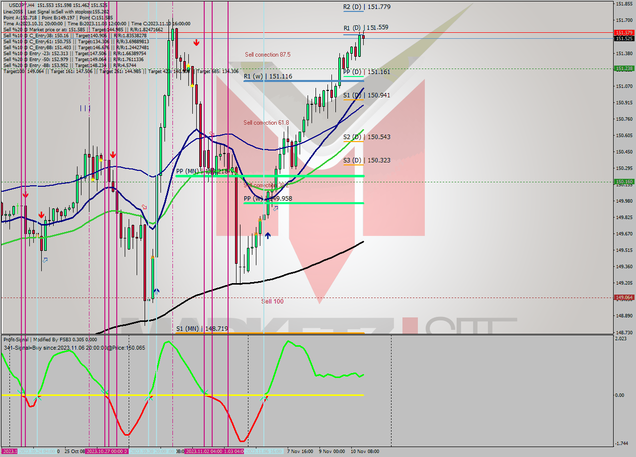 USDJPY MultiTimeframe analysis at date 2023.11.06 22:00