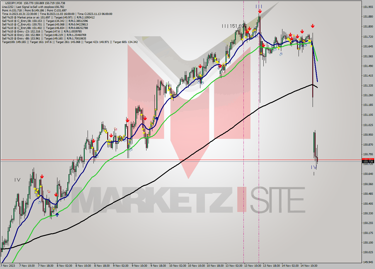 USDJPY M30 Signal