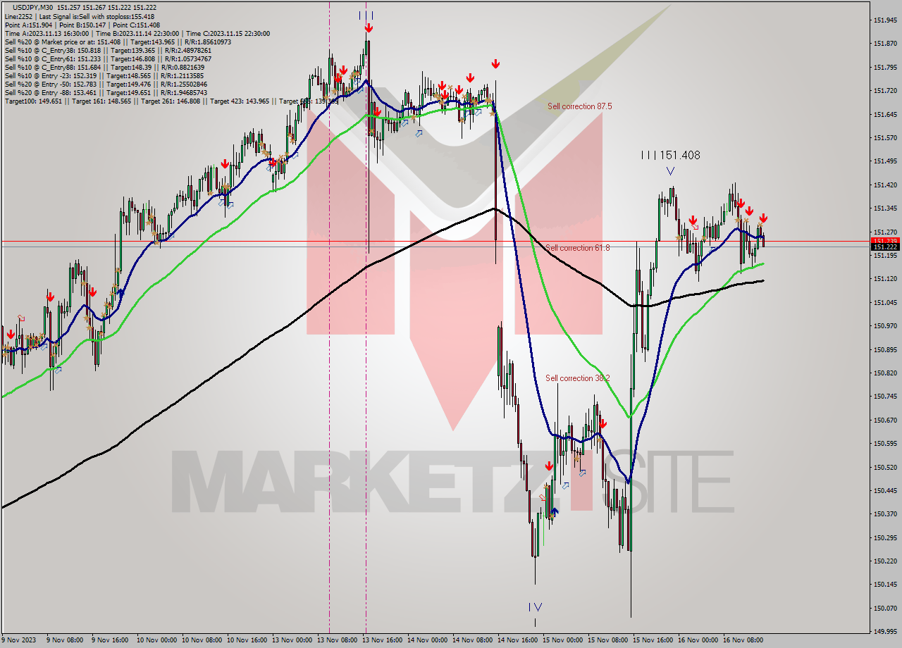 USDJPY M30 Signal