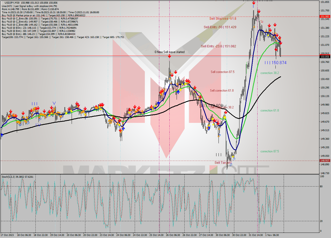 USDJPY M30 Analysis USDJPY M30 Signal