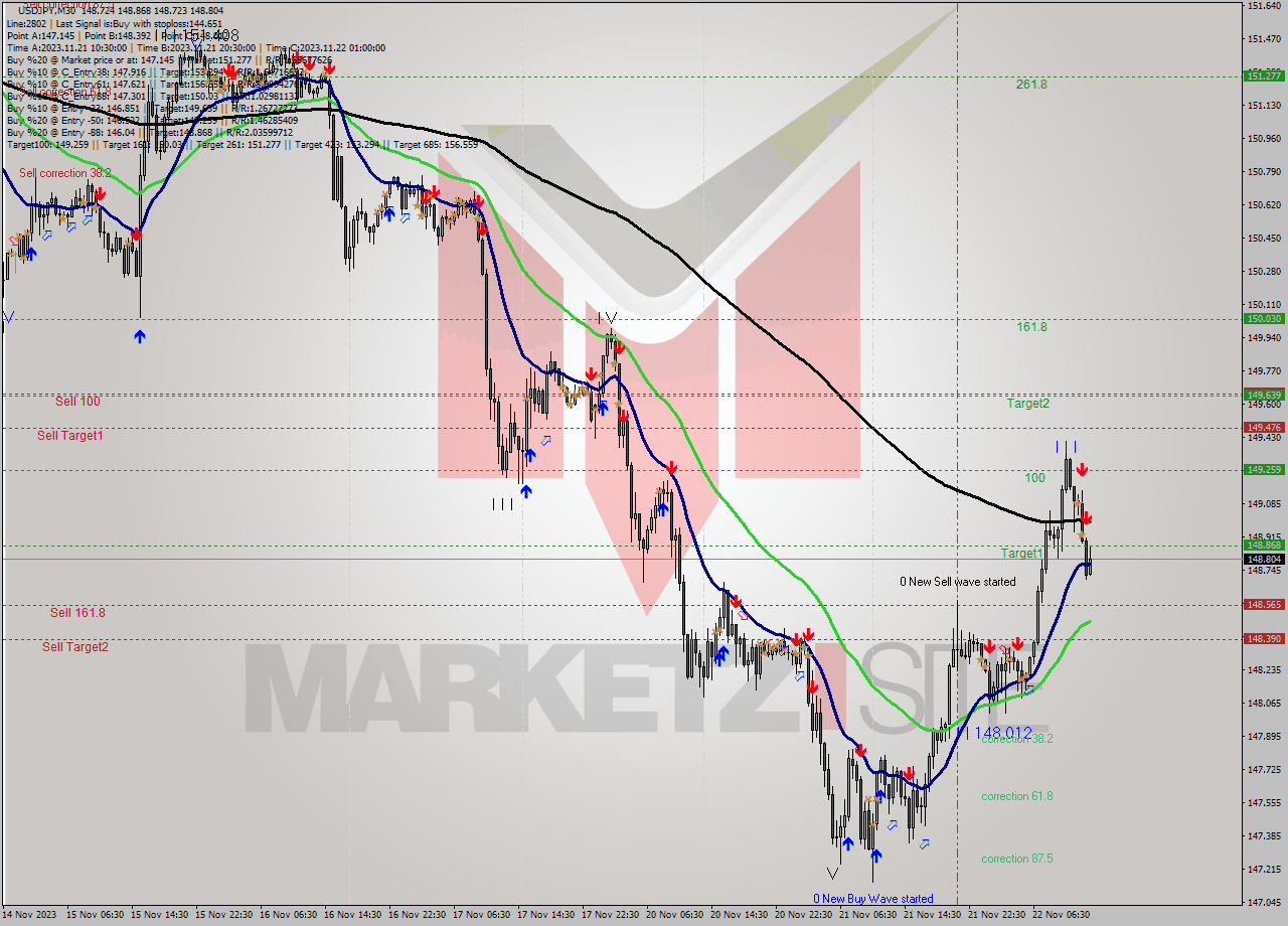 USDJPY M30 Analysis USDJPY M30 Signal