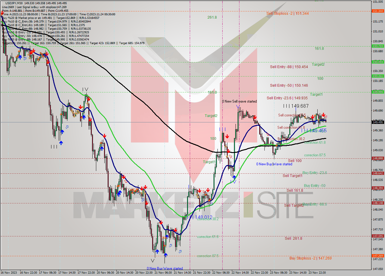 USDJPY M30 Signal
