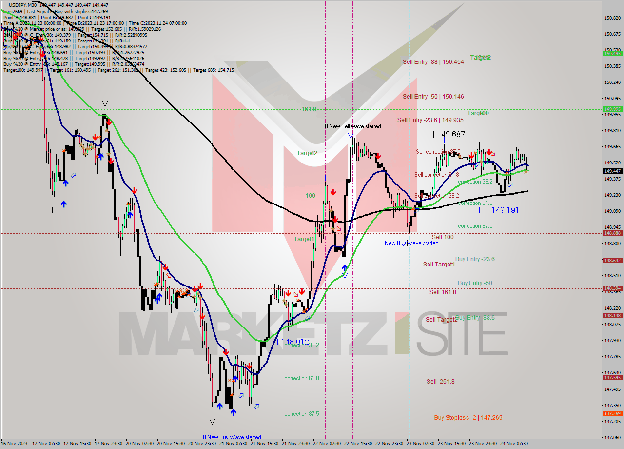 USDJPY M30 Analysis USDJPY M30 Signal