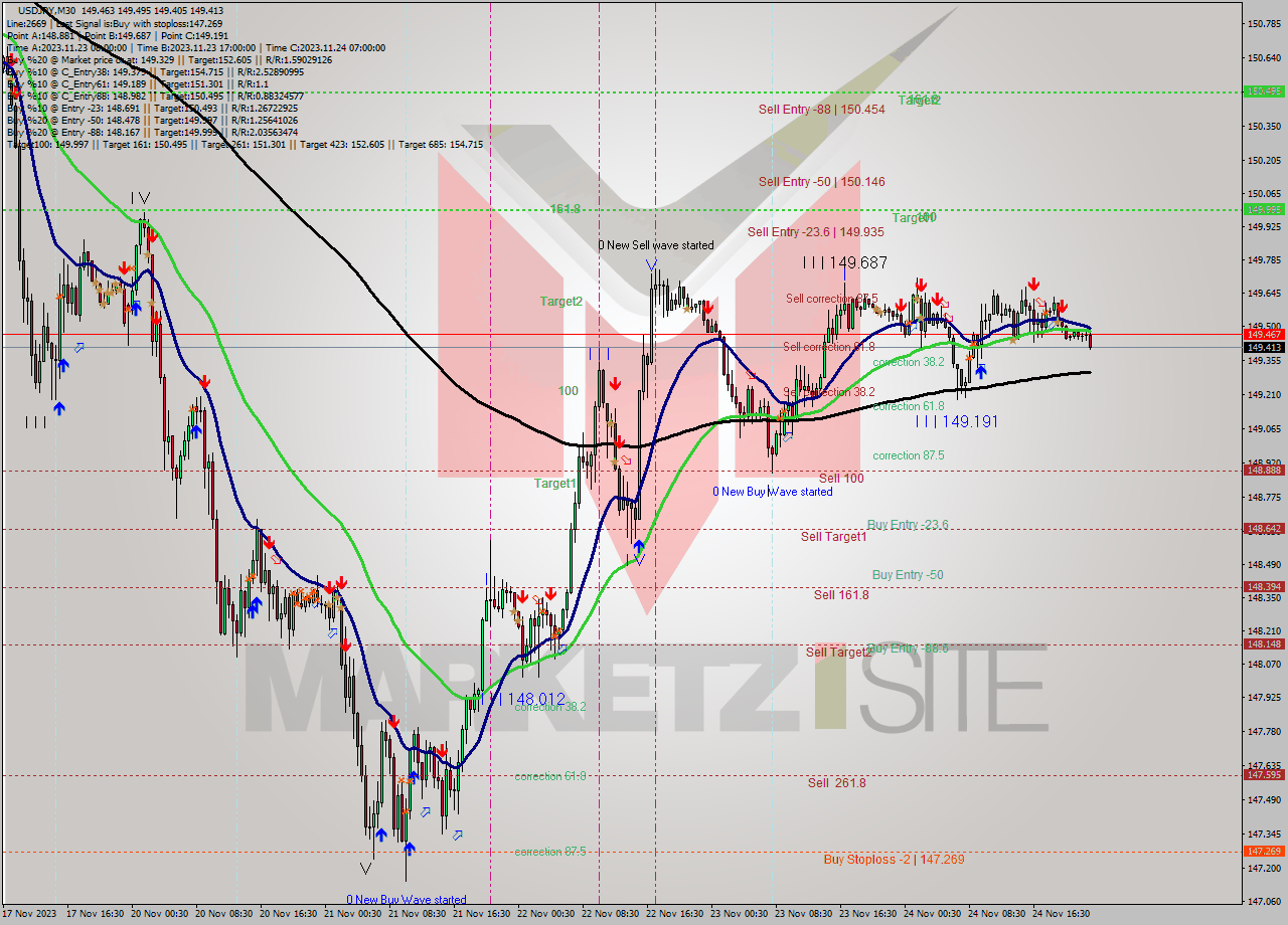 USDJPY M30 Signal
