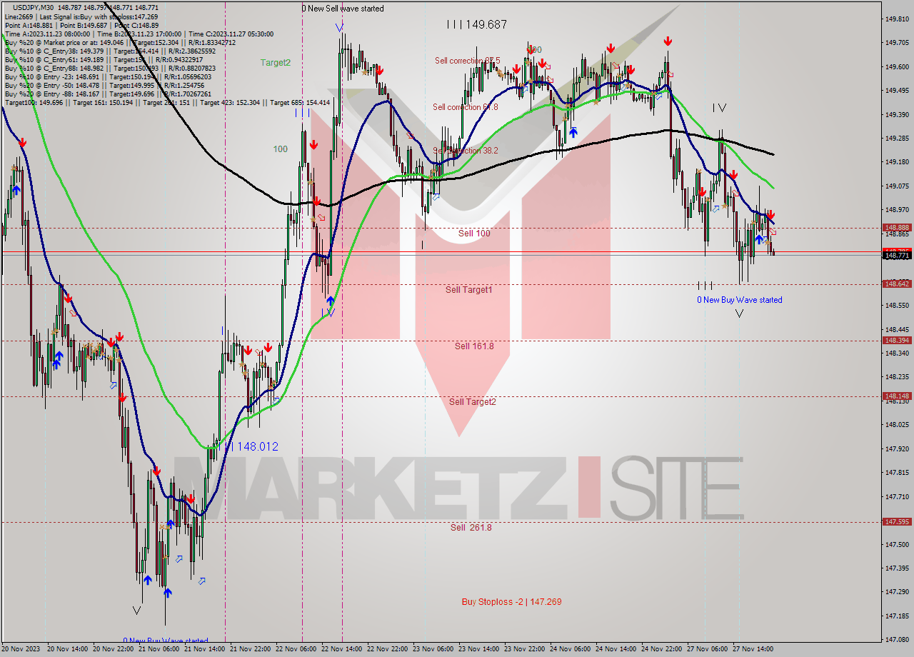 USDJPY M30 Analysis USDJPY M30 Signal