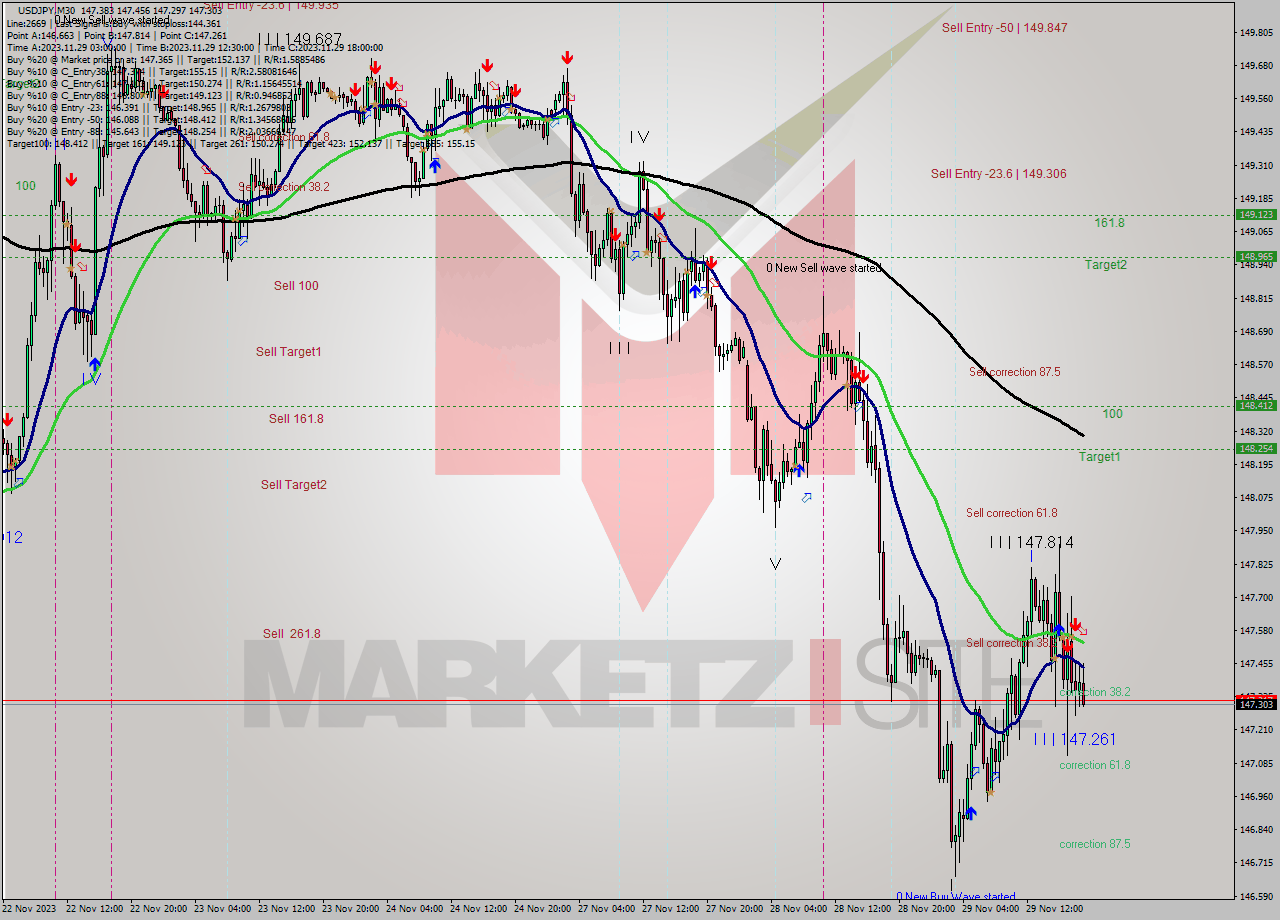 USDJPY M30 Analysis USDJPY M30 Signal